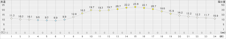 鹿北(>2015年10月08日)のアメダスグラフ