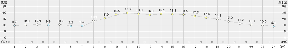 高森(>2015年10月08日)のアメダスグラフ