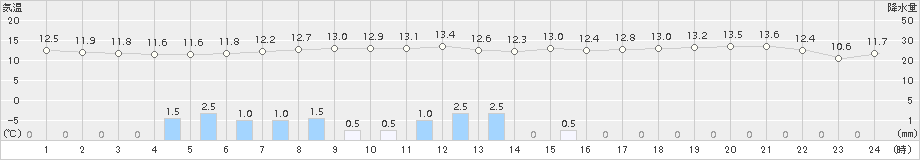 山口(>2015年10月09日)のアメダスグラフ