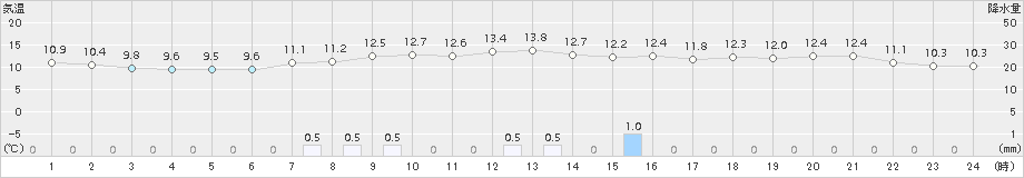 江別(>2015年10月09日)のアメダスグラフ