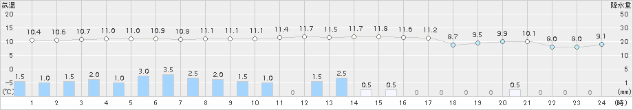 美国(>2015年10月09日)のアメダスグラフ