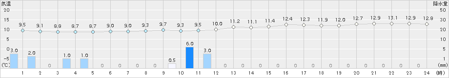 常呂(>2015年10月09日)のアメダスグラフ