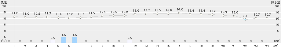 苫小牧(>2015年10月09日)のアメダスグラフ