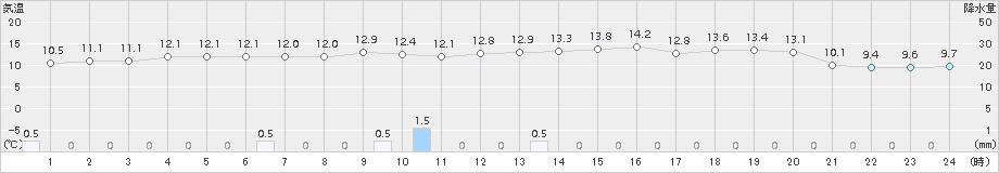 白老(>2015年10月09日)のアメダスグラフ