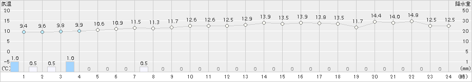 森(>2015年10月09日)のアメダスグラフ