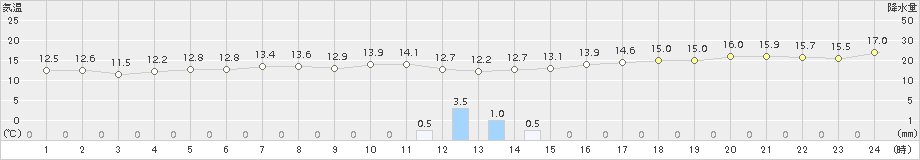 今別(>2015年10月09日)のアメダスグラフ