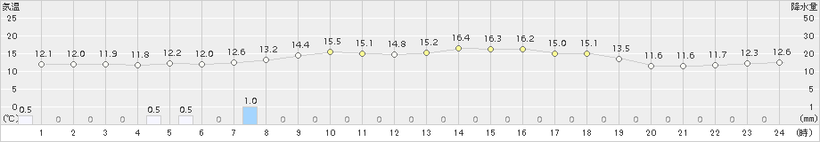 弘前(>2015年10月09日)のアメダスグラフ