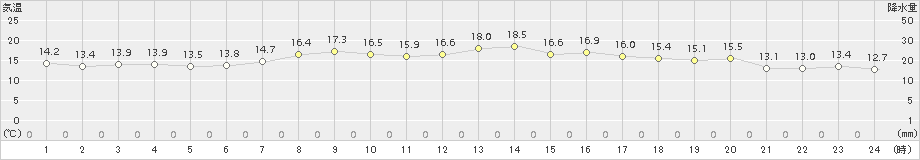 花巻(>2015年10月09日)のアメダスグラフ
