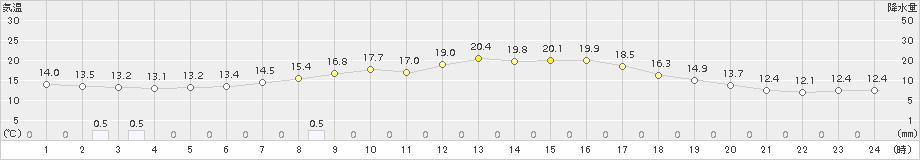 一関(>2015年10月09日)のアメダスグラフ