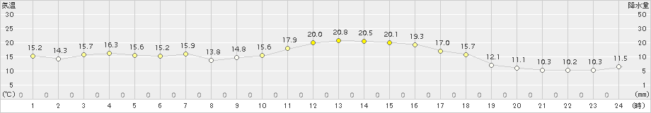 大衡(>2015年10月09日)のアメダスグラフ