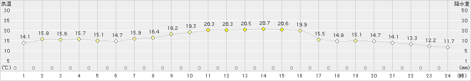 白石(>2015年10月09日)のアメダスグラフ