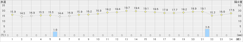 飛島(>2015年10月09日)のアメダスグラフ