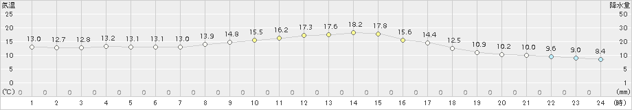 五十里(>2015年10月09日)のアメダスグラフ