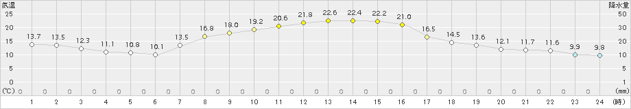 黒磯(>2015年10月09日)のアメダスグラフ