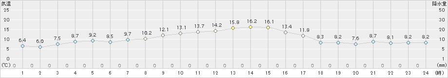 奥日光(>2015年10月09日)のアメダスグラフ