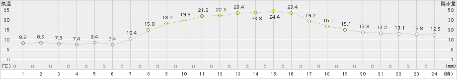 鹿沼(>2015年10月09日)のアメダスグラフ