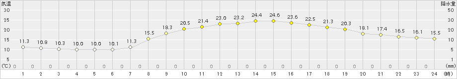 宇都宮(>2015年10月09日)のアメダスグラフ