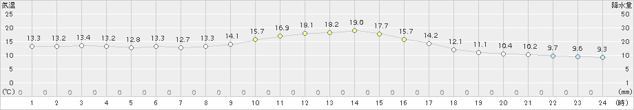 みなかみ(>2015年10月09日)のアメダスグラフ