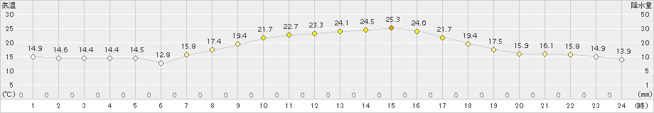 桐生(>2015年10月09日)のアメダスグラフ