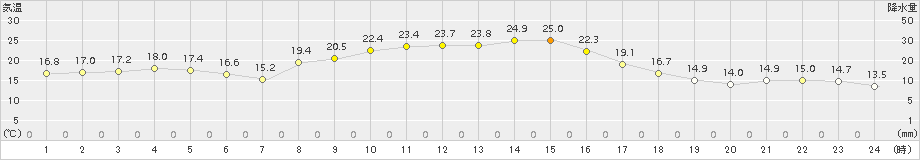 寄居(>2015年10月09日)のアメダスグラフ