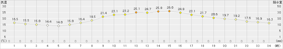 熊谷(>2015年10月09日)のアメダスグラフ