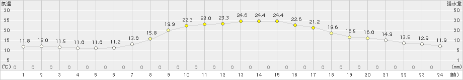 秩父(>2015年10月09日)のアメダスグラフ