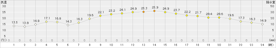 さいたま(>2015年10月09日)のアメダスグラフ