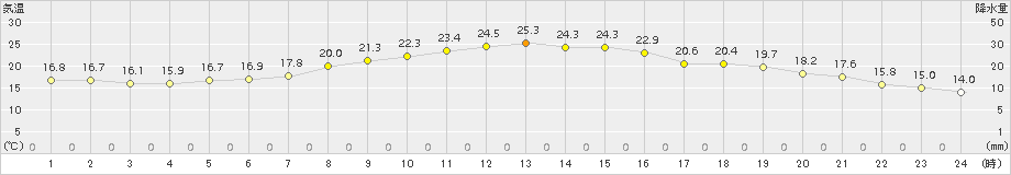 我孫子(>2015年10月09日)のアメダスグラフ