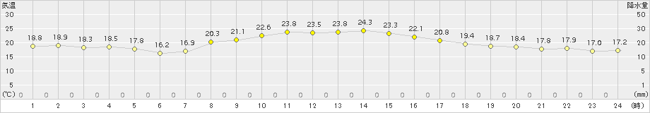 木更津(>2015年10月09日)のアメダスグラフ