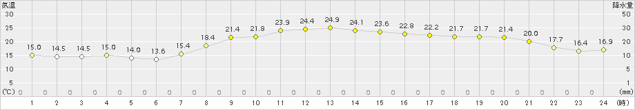 辻堂(>2015年10月09日)のアメダスグラフ