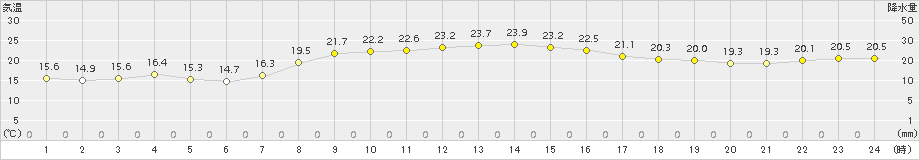 三浦(>2015年10月09日)のアメダスグラフ