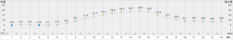 大町(>2015年10月09日)のアメダスグラフ