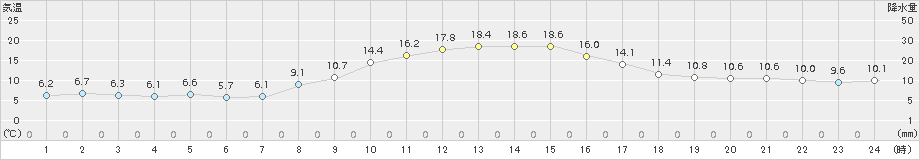 東御(>2015年10月09日)のアメダスグラフ