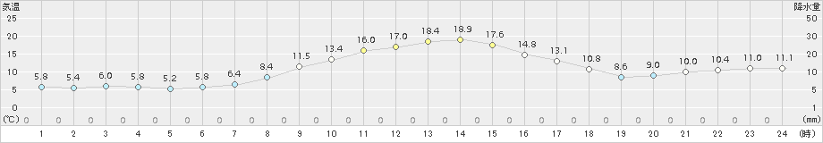 軽井沢(>2015年10月09日)のアメダスグラフ