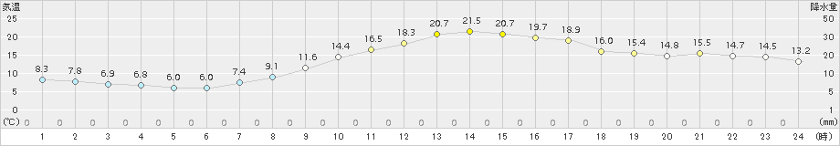 松本(>2015年10月09日)のアメダスグラフ