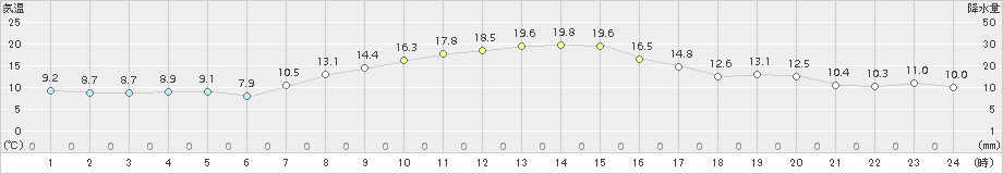 立科(>2015年10月09日)のアメダスグラフ