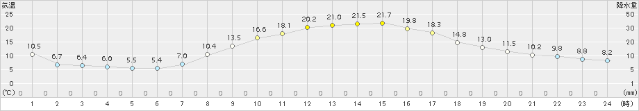 佐久(>2015年10月09日)のアメダスグラフ