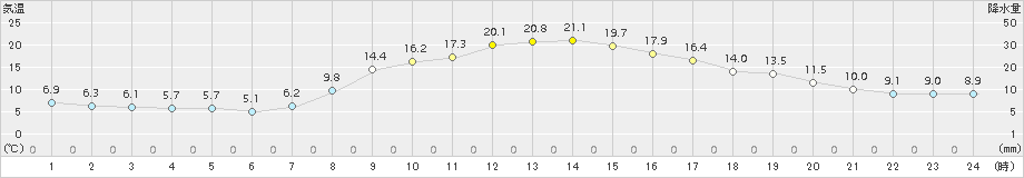 木曽福島(>2015年10月09日)のアメダスグラフ