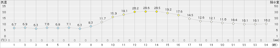 南木曽(>2015年10月09日)のアメダスグラフ