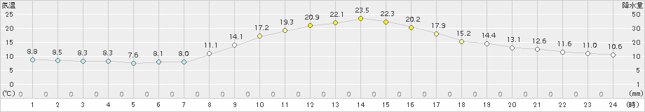 南信濃(>2015年10月09日)のアメダスグラフ