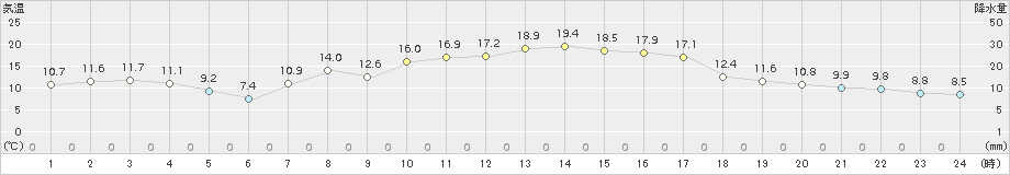 大泉(>2015年10月09日)のアメダスグラフ