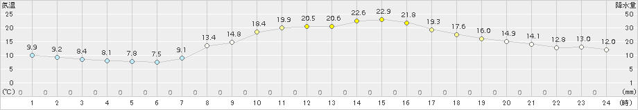 勝沼(>2015年10月09日)のアメダスグラフ