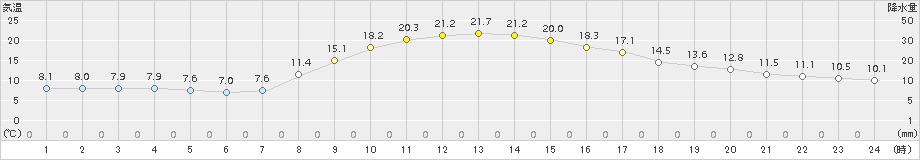 古関(>2015年10月09日)のアメダスグラフ