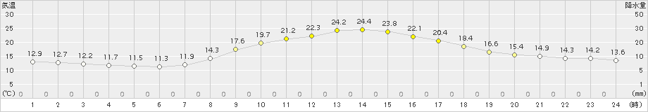 南部(>2015年10月09日)のアメダスグラフ