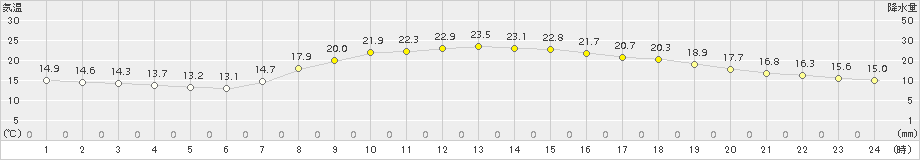 富士(>2015年10月09日)のアメダスグラフ