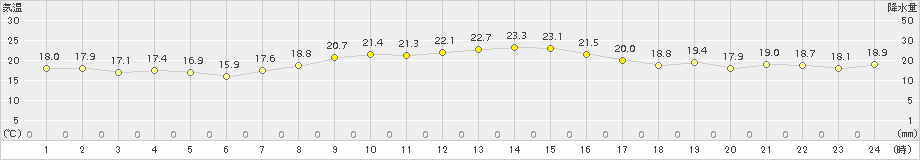 網代(>2015年10月09日)のアメダスグラフ