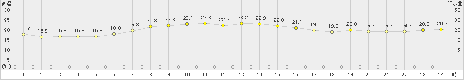 稲取(>2015年10月09日)のアメダスグラフ