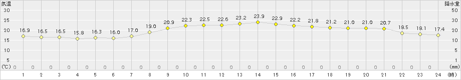 御前崎(>2015年10月09日)のアメダスグラフ