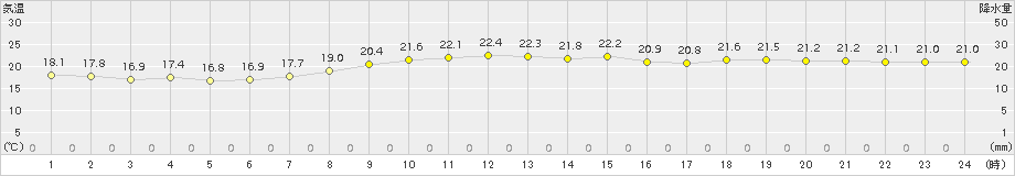 石廊崎(>2015年10月09日)のアメダスグラフ