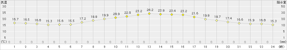 愛西(>2015年10月09日)のアメダスグラフ